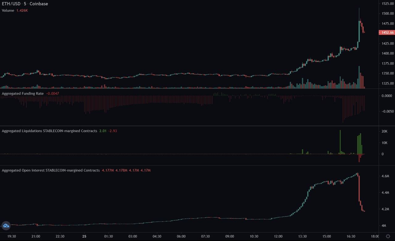 以太币未平仓合约量突然大幅飙升